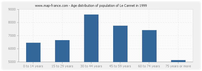 Age distribution of population of Le Cannet in 1999